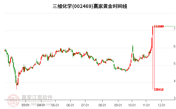 002469三維化學黃金時間周期線工具