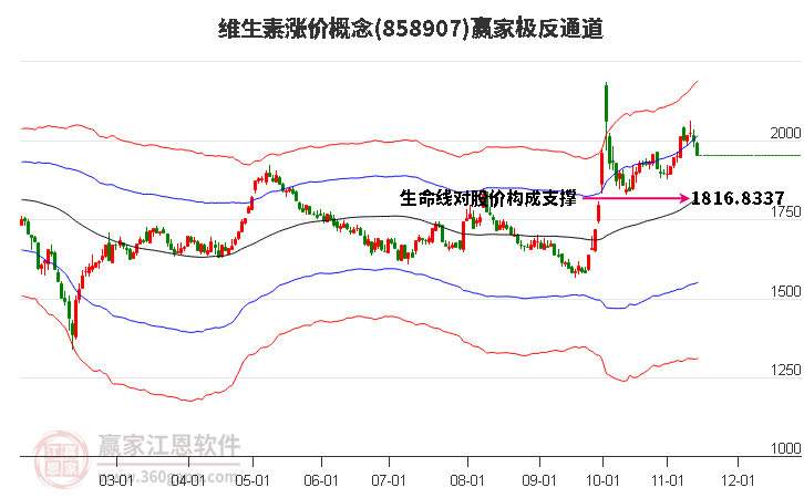 858907维生素涨价赢家极反通道工具