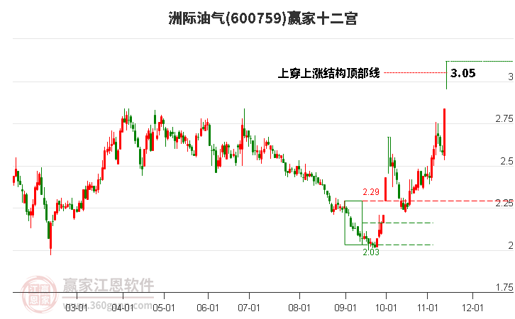 600759洲際油氣贏家十二宮工具