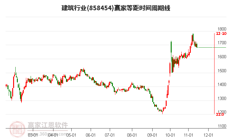 11月14日建筑行业下跌1.44%收出中阴线，短期回调到达黄金价格分割工具1660.87点支撑位