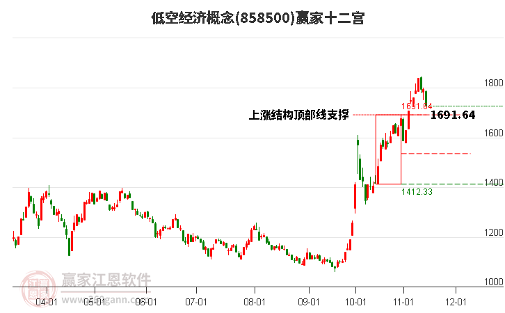 858500低空经济赢家十二宫工具