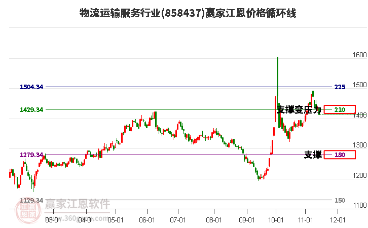 物流运输服务行业江恩价格循环线工具