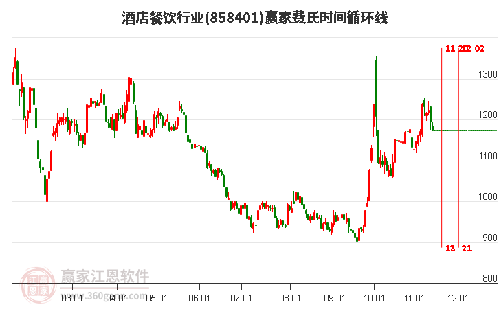 11月14日酒店餐饮行业近30日主力资金净流出14.35亿元，跌破多头出局线，短期出现走弱信号