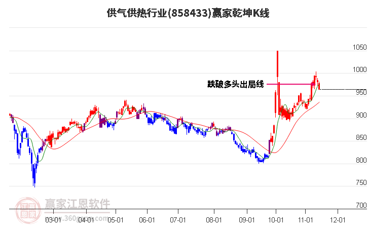 858433供气供热赢家乾坤K线工具