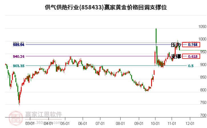 供气供热行业黄金价格回调支撑位工具