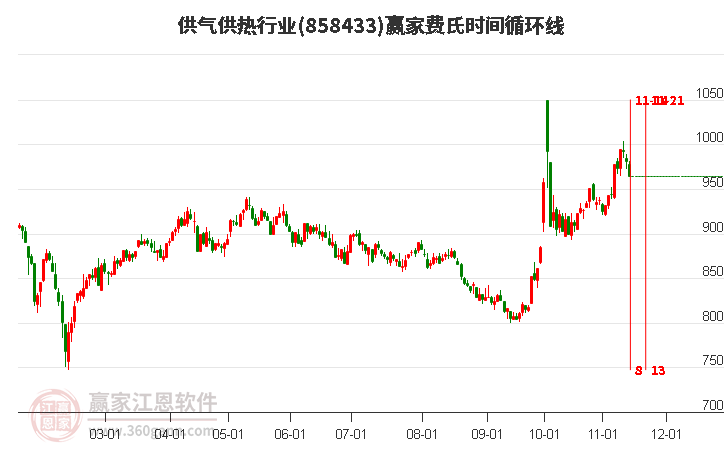 供气供热行业费氏时间循环线工具