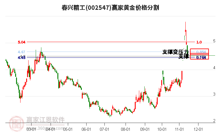 002547春興精工黃金價(jià)格分割工具