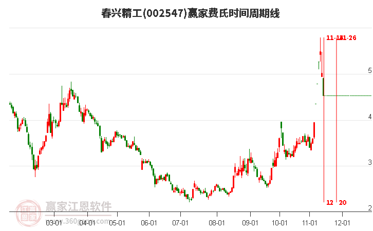 002547春興精工費(fèi)氏時(shí)間周期線工具