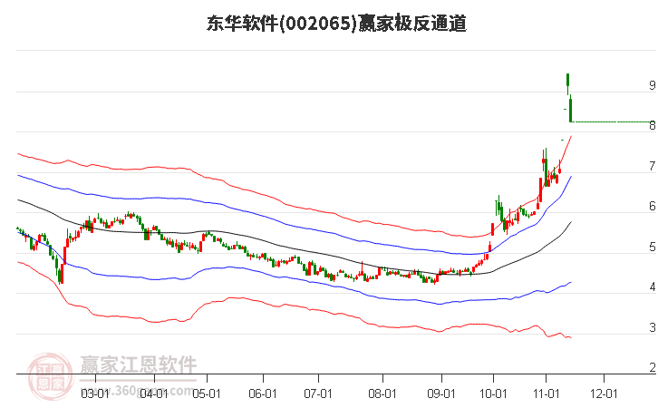 002065东华软件赢家极反通道工具