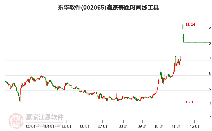 002065東華軟件等距時(shí)間周期線工具