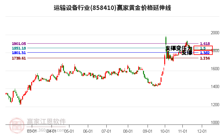 运输设备行业黄金价格延伸线工具