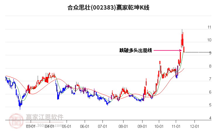 002383合众思壮赢家乾坤K线工具