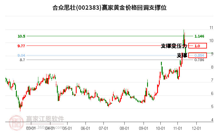 002383合众思壮黄金价格回调支撑位工具