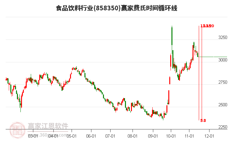 当天食品饮料行业近15日主力资金净流出72.92亿元，跌破江恩价格循环线工具关键点位3138.79点