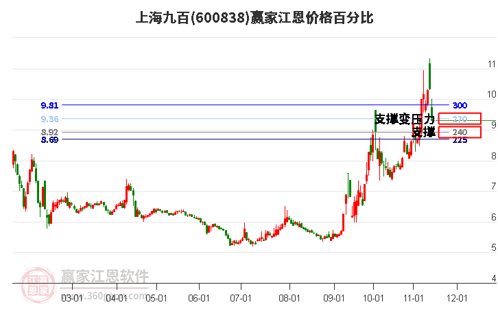 600838上海九百江恩价格百分比工具