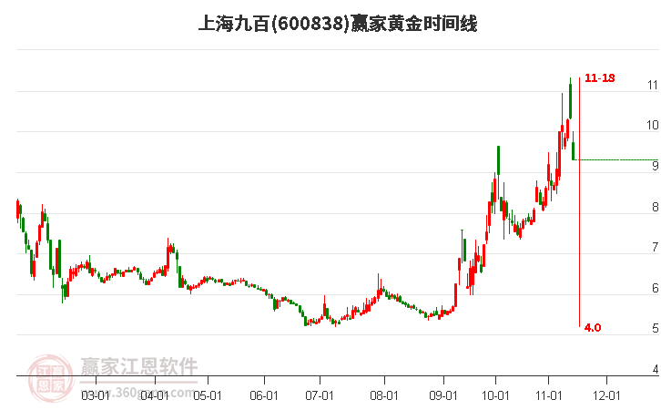 600838上海九百黄金时间周期线工具