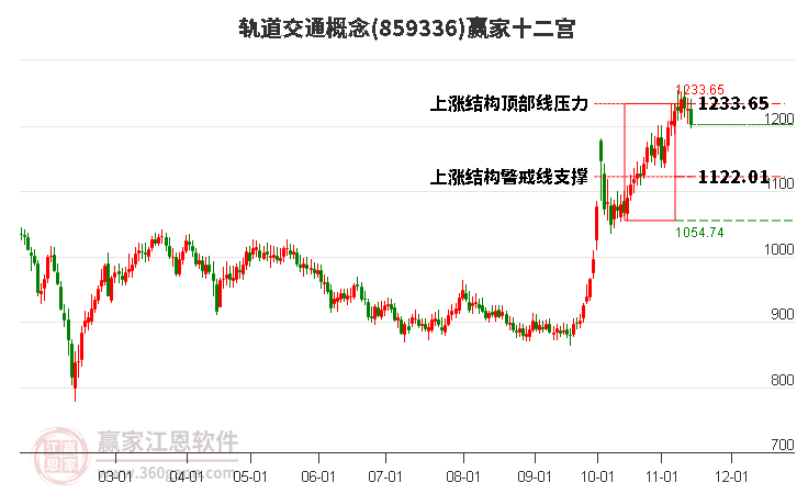 859336軌道交通贏家十二宮工具