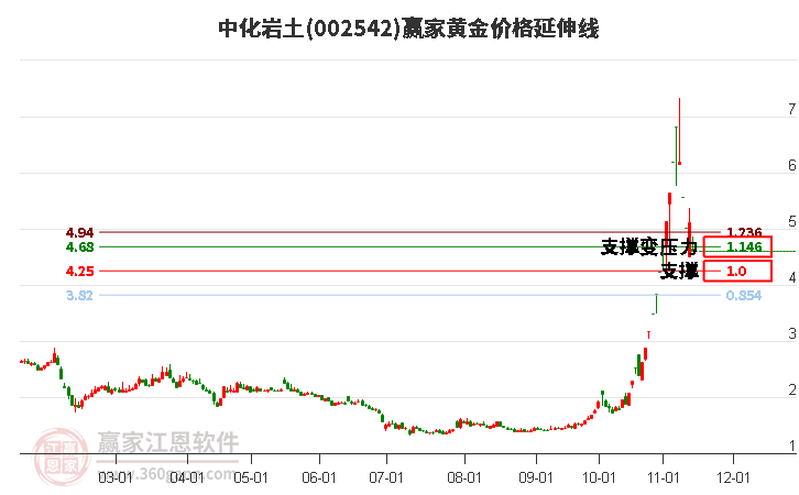 002542中化岩土黄金价格延伸线工具