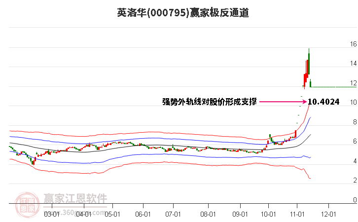 000795英洛华赢家极反通道工具