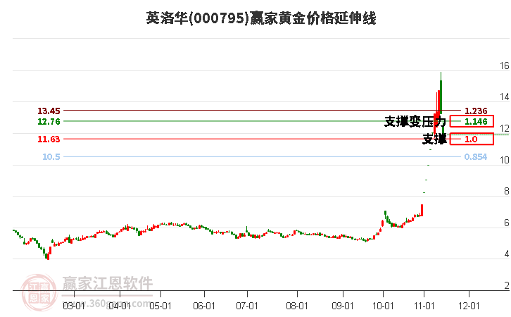 000795英洛华黄金价格延伸线工具