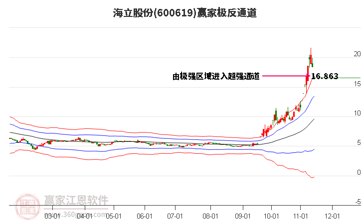 600619海立股份赢家极反通道工具