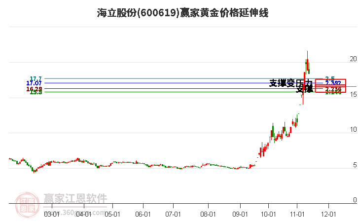 600619海立股份黄金价格延伸线工具