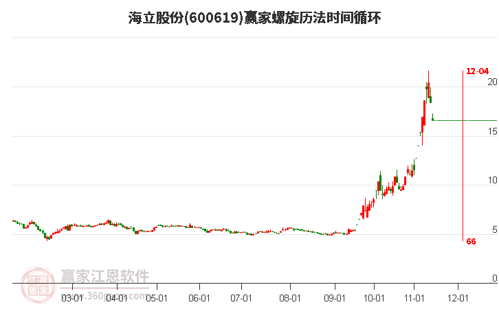 600619海立股份螺旋历法时间循环工具