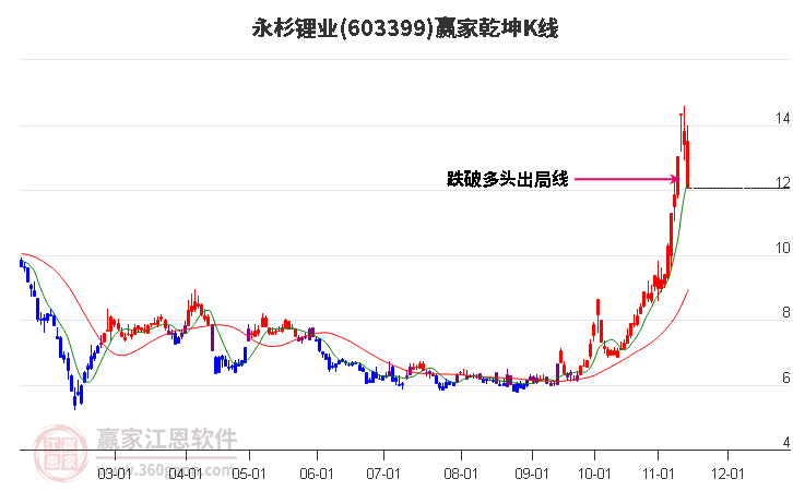 603399永杉鋰業(yè)贏家乾坤K線工具 603399永杉鋰業(yè)贏家乾坤K線工具