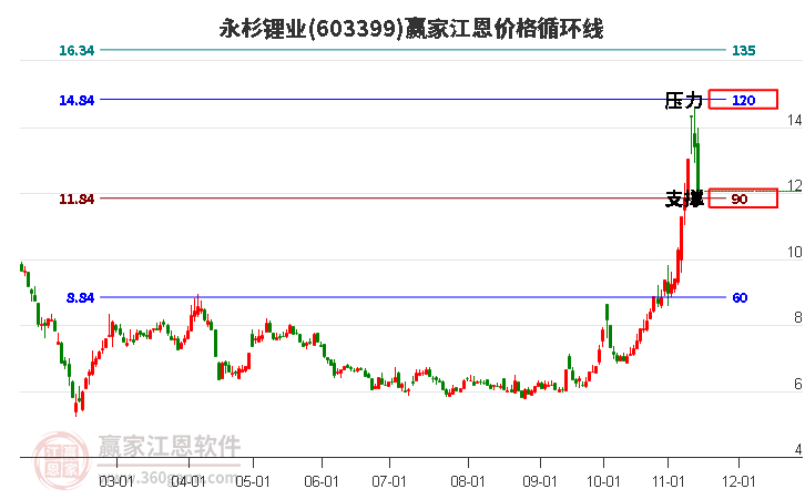 603399永杉鋰業(yè)江恩價格循環(huán)線工具 603399永杉鋰業(yè)江恩價格循環(huán)線工具