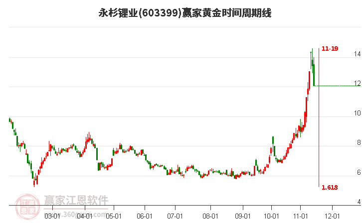 603399永杉鋰業(yè)黃金時間周期線工具 603399永杉鋰業(yè)黃金時間周期線工具