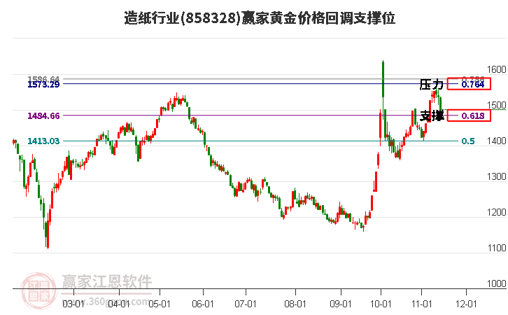 造纸行业黄金价格回调支撑位工具