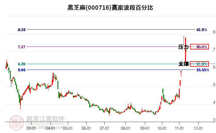 000716黑芝麻波段百分比工具