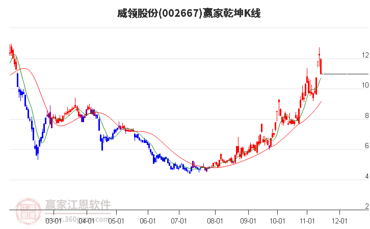 002667威领股份赢家乾坤K线工具