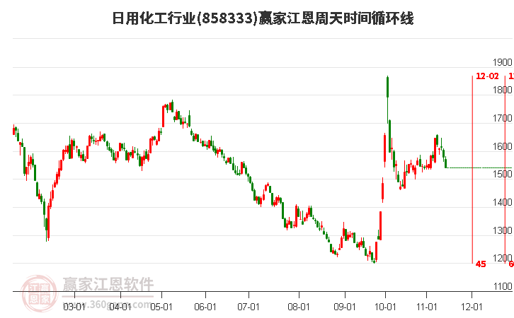 日用化工行业江恩周天时间循环线工具