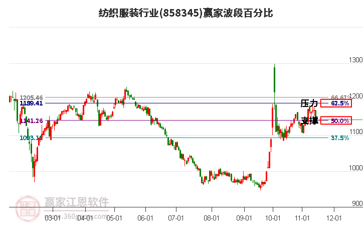 纺织服装行业波段百分比工具