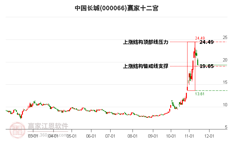 000066中国长城赢家十二宫工具