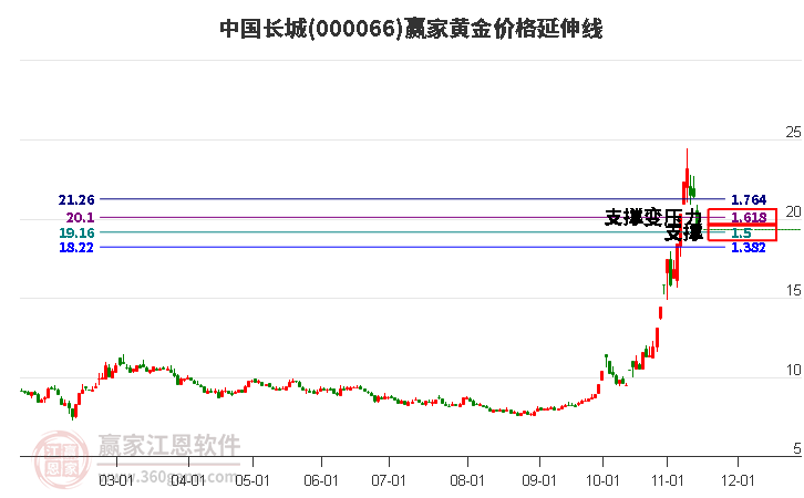 000066中国长城黄金价格延伸线工具