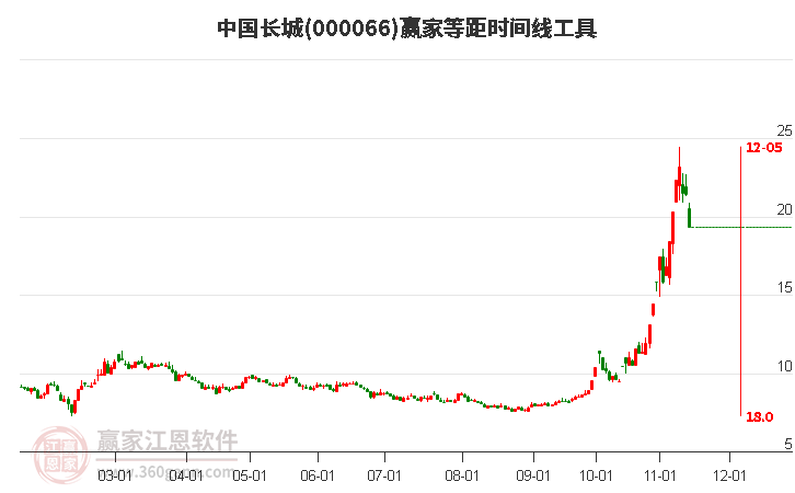 000066中国长城等距时间周期线工具