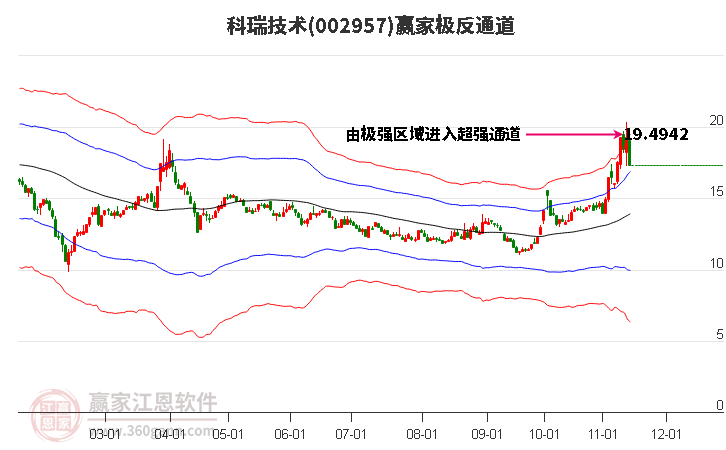 002957科瑞技术赢家极反通道工具