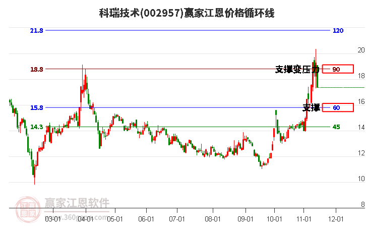 002957科瑞技术江恩价格循环线工具