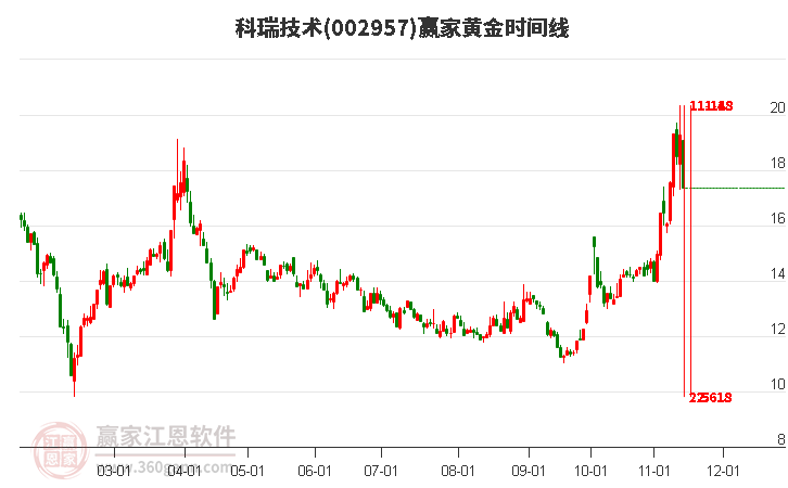 002957科瑞技术黄金时间周期线工具