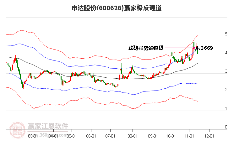 600626申达股份赢家极反通道工具