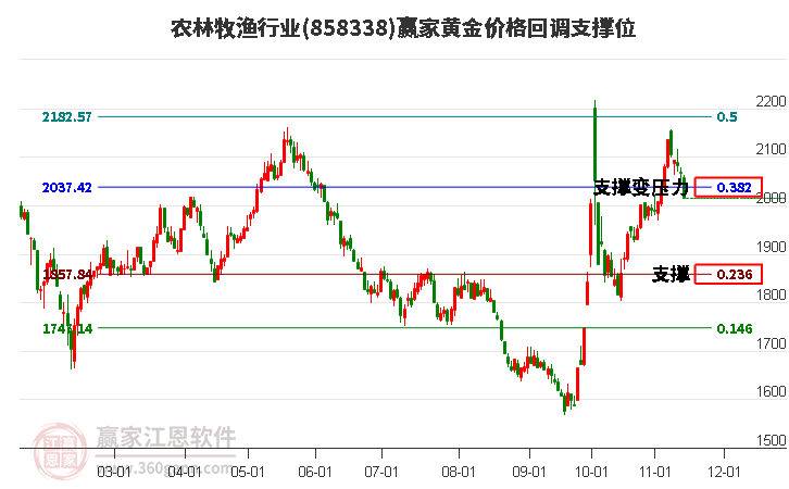 农林牧渔行业黄金价格回调支撑位工具