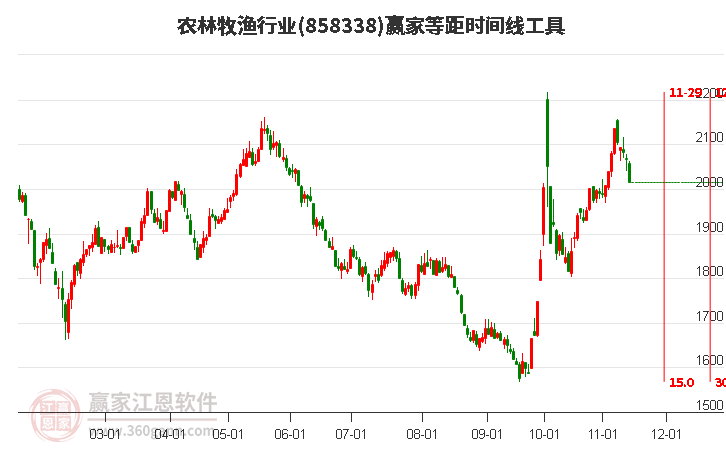 农林牧渔行业等距时间周期线工具