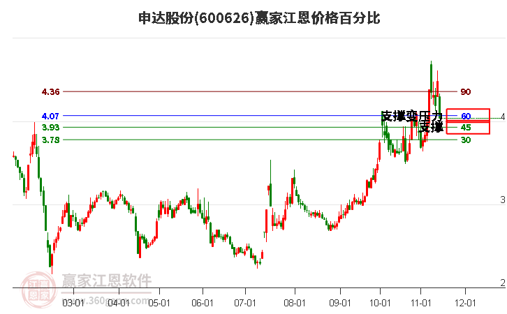 600626申达股份江恩价格百分比工具