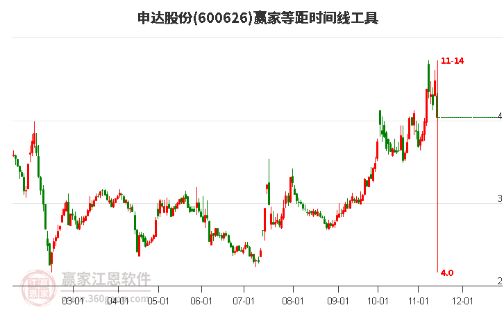 600626申达股份等距时间周期线工具