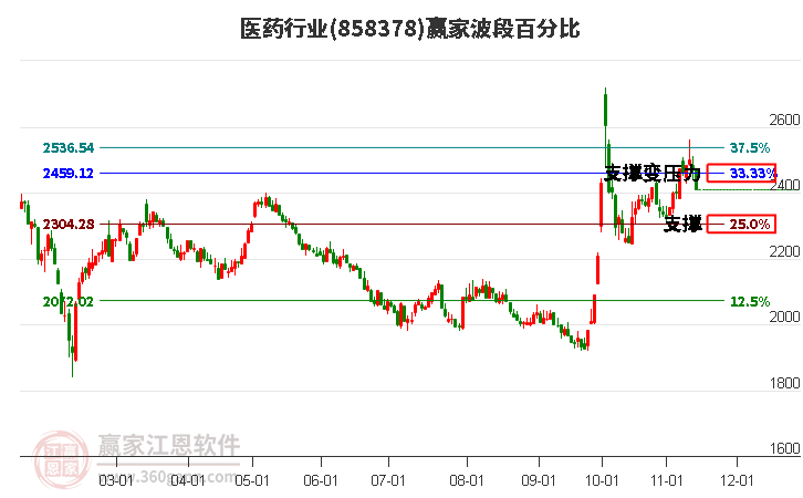 医药行业波段百分比工具