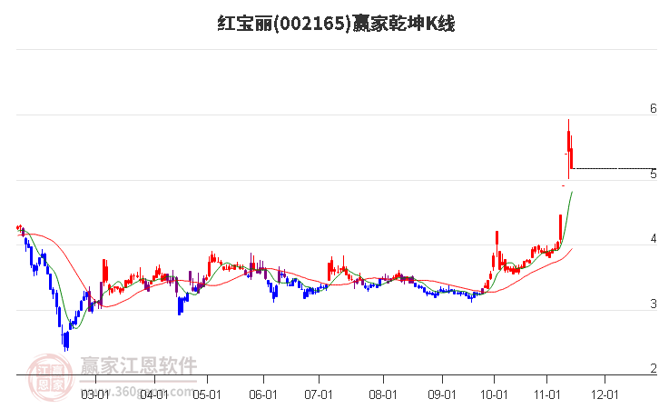 002165红宝丽赢家乾坤K线工具