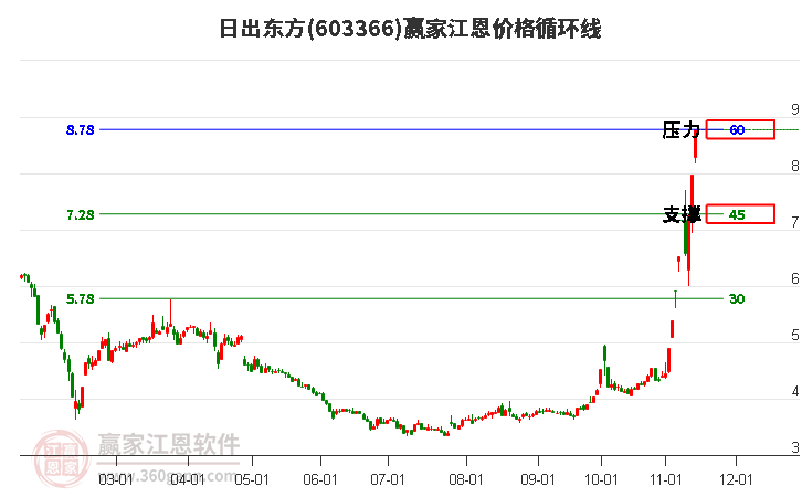 603366日出東方江恩價(jià)格循環(huán)線工具 603366日出東方江恩價(jià)格循環(huán)線工具