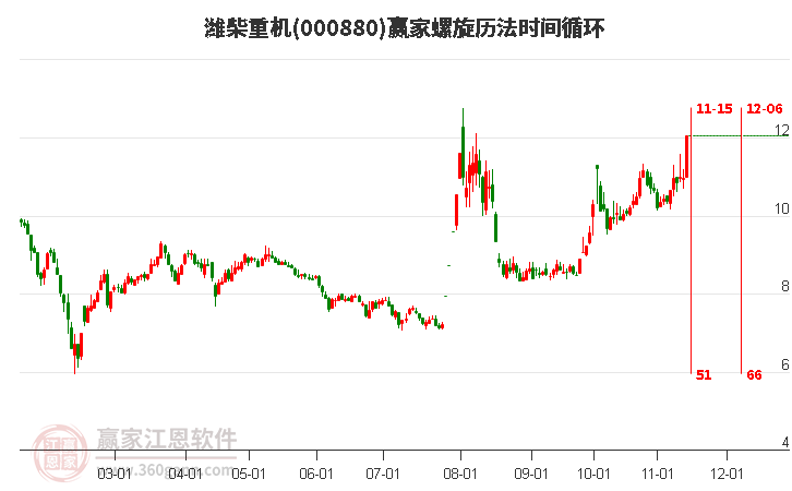 000880濰柴重機螺旋歷法時間循環(huán)工具 000880濰柴重機螺旋歷法時間循環(huán)工具